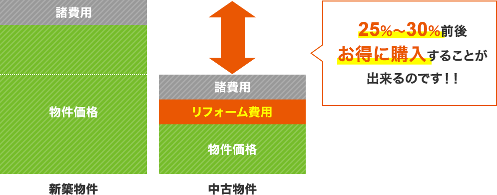 25%～30%前後お得に購入することが出来るのです！！