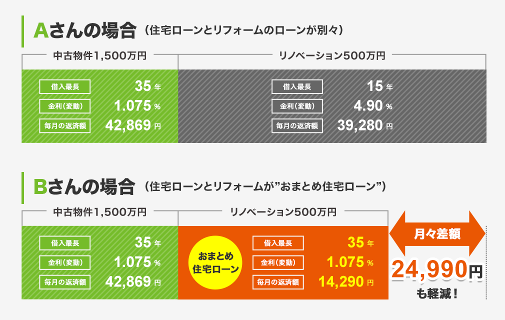 月々の差額が24,990円も軽減！